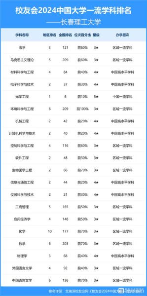 长春理工大学是211吗_长春理工211排名-第1张图片-星辰妙记