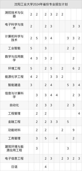 沈阳工业大学怎么样_沈阳工业大学专业排名-第3张图片-星辰妙记
