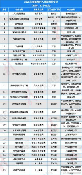 本科大学有哪些专业_本科大学怎么选-第1张图片-星辰妙记