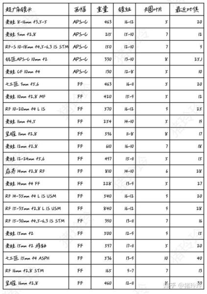 佳能卡口镜头有哪些_EF镜头与RF镜头区别-第1张图片-星辰妙记