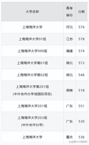上海海洋大学全国排名_上海海洋大学排名怎么样-第1张图片-星辰妙记